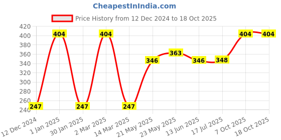 ajio.com asterisk Briefs with Logo Elasticated Waistband asterisk Price History Graph from 12 Dec 2024 to 18 Oct 2025