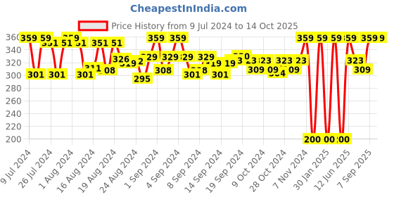 ajio.com asterisk Elasticated Waist Briefs asterisk Price History Graph from 9 Jul 2024 to 14 Oct 2025