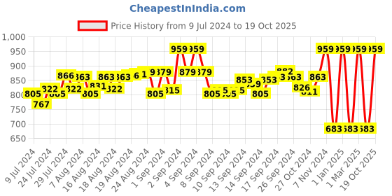 ajio.com asterisk Heathered Bermudas with Drawstring Waist asterisk Price History Graph from 9 Jul 2024 to 19 Oct 2025