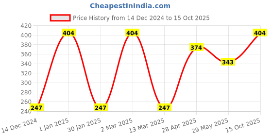 ajio.com asterisk Men Regular Briefs asterisk Price History Graph from 14 Dec 2024 to 15 Oct 2025
