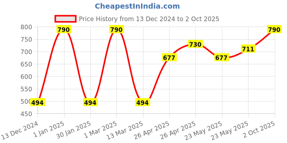 ajio.com asterisk Men Regular Briefs asterisk Price History Graph from 13 Dec 2024 to 2 Oct 2025