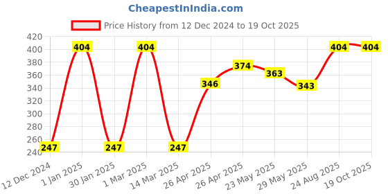 ajio.com asterisk Men Regular Briefs asterisk Price History Graph from 12 Dec 2024 to 18 Oct 2025