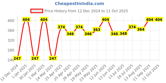 ajio.com asterisk Men Regular Fit Briefs asterisk Price History Graph from 12 Dec 2024 to 11 Oct 2025