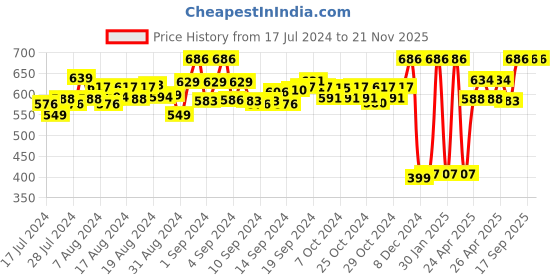 ajio.com asterisk Pack of 2 Briefs asterisk Price History Graph from 17 Jul 2024 to 20 Nov 2025