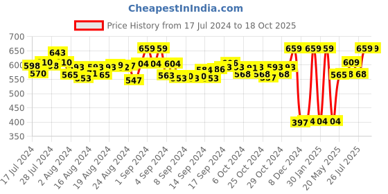 ajio.com asterisk Pack Of 2 Briefs asterisk Price History Graph from 17 Jul 2024 to 18 Oct 2025