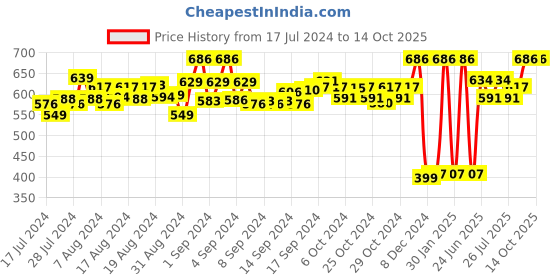 ajio.com asterisk Pack of 2 Briefs with Brand Print asterisk Price History Graph from 17 Jul 2024 to 2 Oct 2025