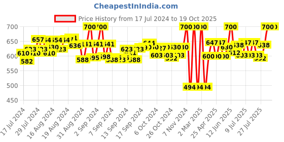 ajio.com asterisk Pack of 2 Briefs with Elasticated Waist asterisk Price History Graph from 17 Jul 2024 to 18 Oct 2025