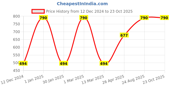 ajio.com asterisk Pack of 2 Briefs with Elasticated Waistband asterisk Price History Graph from 12 Dec 2024 to 23 Oct 2025