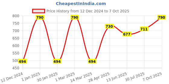 ajio.com asterisk Pack of 2 Briefs with Elasticated Waistband asterisk Price History Graph from 12 Dec 2024 to 7 Oct 2025