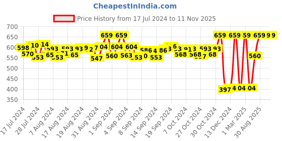 ajio.com asterisk Pack Of 2 Regular Briefs asterisk Price History Graph from 17 Jul 2024 to 11 Nov 2025