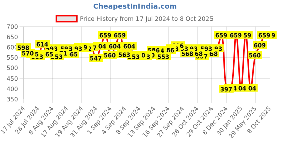 ajio.com asterisk Pack Of 2 Regular Briefs asterisk Price History Graph from 17 Jul 2024 to 8 Oct 2025