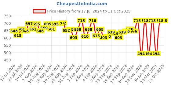 ajio.com asterisk Pack of 2 Trunks with Elasticated Waist asterisk Price History Graph from 17 Jul 2024 to 11 Oct 2025