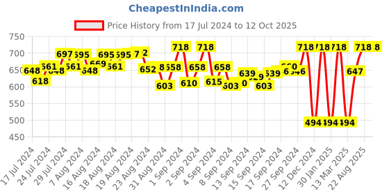 ajio.com asterisk Pack of 2 Typographic Print Trunks asterisk Price History Graph from 17 Jul 2024 to 11 Oct 2025