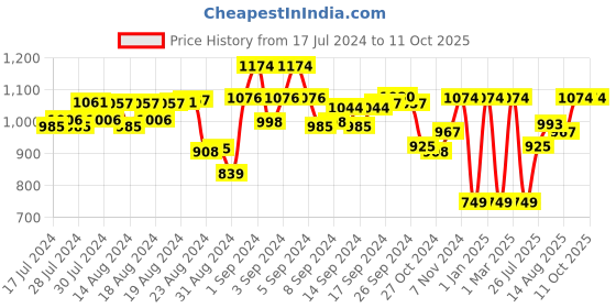 ajio.com asterisk Pack of 3 Brand Print Elasticated Waist Trunks asterisk Price History Graph from 17 Jul 2024 to 11 Oct 2025