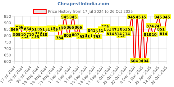 ajio.com asterisk Pack Of 3 Briefs asterisk Price History Graph from 17 Jul 2024 to 26 Oct 2025