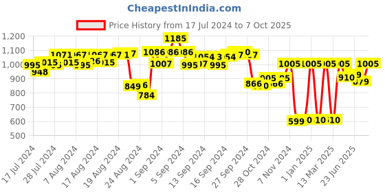 ajio.com asterisk Pack of 3 Briefs asterisk Price History Graph from 17 Jul 2024 to 7 Oct 2025