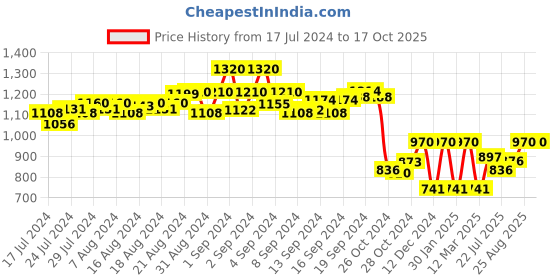 ajio.com asterisk Pack of 3 Briefs with Elasticated Waist asterisk Price History Graph from 17 Jul 2024 to 16 Oct 2025