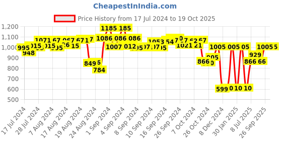 ajio.com asterisk Pack of 3 Elasticated Waist Briefs asterisk Price History Graph from 17 Jul 2024 to 18 Oct 2025