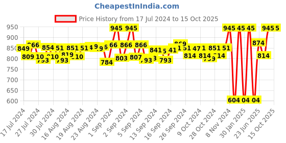 ajio.com asterisk Pack of 3 Elasticated Waist Briefs asterisk Price History Graph from 17 Jul 2024 to 14 Oct 2025