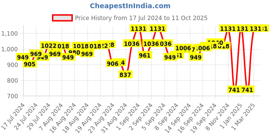 ajio.com asterisk Pack of 3 Trunks with Elasticated Waist asterisk Price History Graph from 17 Jul 2024 to 11 Oct 2025