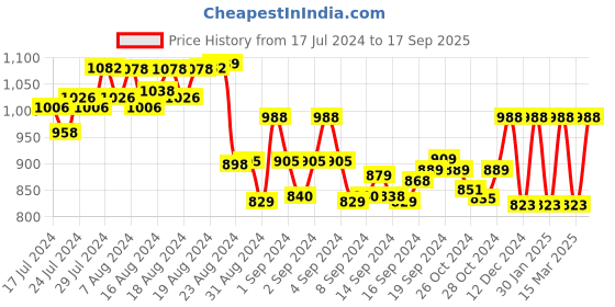 ajio.com asterisk Pack of 3 Trunks with Elasticated Waist asterisk Price History Graph from 17 Jul 2024 to 17 Sep 2025