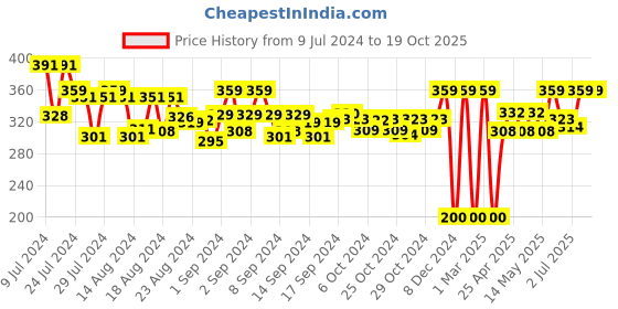 ajio.com asterisk Regular Briefs asterisk Price History Graph from 9 Jul 2024 to 17 Oct 2025