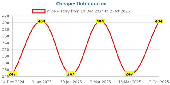 ajio.com asterisk Regular Micromodal Briefs asterisk Price History Graph from 14 Dec 2024 to 2 Oct 2025
