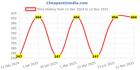 ajio.com asterisk Regular Micromodal Briefs asterisk Price History Graph from 12 Dec 2024 to 12 Nov 2025