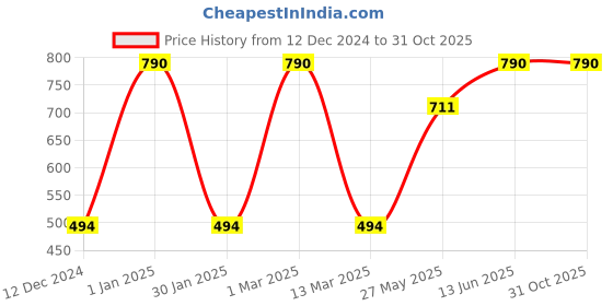 ajio.com asterisk Regular Micromodal Pack of 2 Briefs asterisk Price History Graph from 12 Dec 2024 to 30 Oct 2025