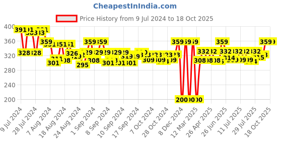 ajio.com asterisk Solid Briefs asterisk Price History Graph from 9 Jul 2024 to 18 Oct 2025