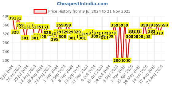ajio.com asterisk Solid Briefs asterisk Price History Graph from 9 Jul 2024 to 20 Nov 2025