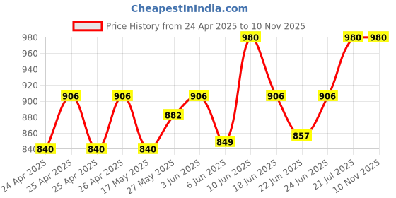 ajio.com asteroid Men Casual Shoes With Synthetic Upper asteroid Price History Graph from 24 Apr 2025 to 10 Nov 2025