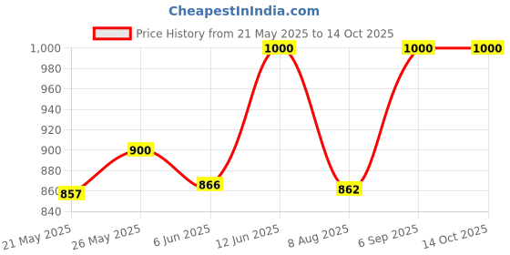 ajio.com asteroid Men Colourblock Lace-Up Sneakers asteroid Price History Graph from 21 May 2025 to 14 Oct 2025