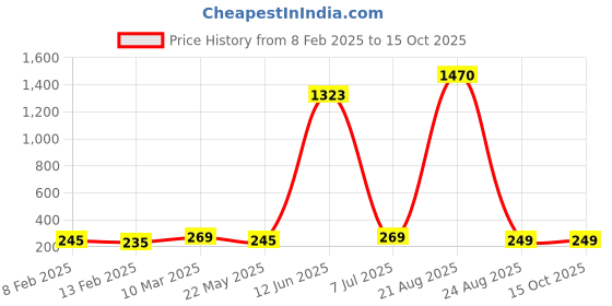 ajio.com asthamoxi ack of 3 Regular Trunks asthamoxi Price History Graph from 8 Feb 2025 to 14 Oct 2025
