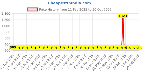 ajio.com asthamoxi Girls Fit And Flare Dress asthamoxi Price History Graph from 11 Feb 2025 to 30 Oct 2025