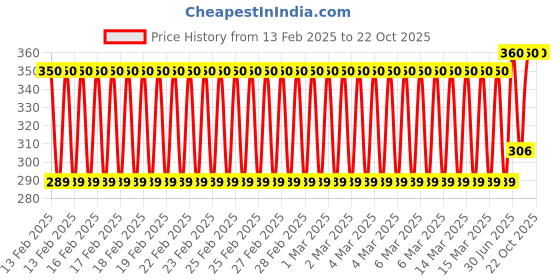 ajio.com asthamoxi Girls Polka-Dot Print Bodycon Dress asthamoxi Price History Graph from 13 Feb 2025 to 21 Oct 2025