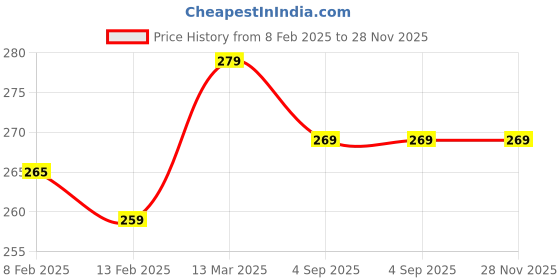 ajio.com asthamoxi Men Nylon Trunks asthamoxi Price History Graph from 8 Feb 2025 to 28 Nov 2025