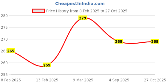 ajio.com asthamoxi Men Nylon Trunks asthamoxi Price History Graph from 8 Feb 2025 to 26 Oct 2025