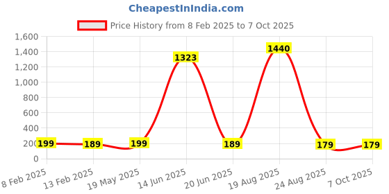 ajio.com asthamoxi Men Nylon Trunks Pack of 2 asthamoxi Price History Graph from 8 Feb 2025 to 7 Oct 2025