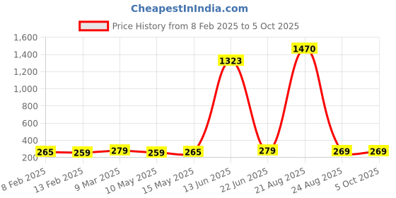 ajio.com asthamoxi Men Nylon Trunks Pack of 3 asthamoxi Price History Graph from 8 Feb 2025 to 4 Oct 2025
