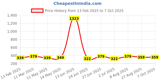 ajio.com asthamoxi Men Nylon Trunks Pack of 4 asthamoxi Price History Graph from 13 Feb 2025 to 7 Oct 2025