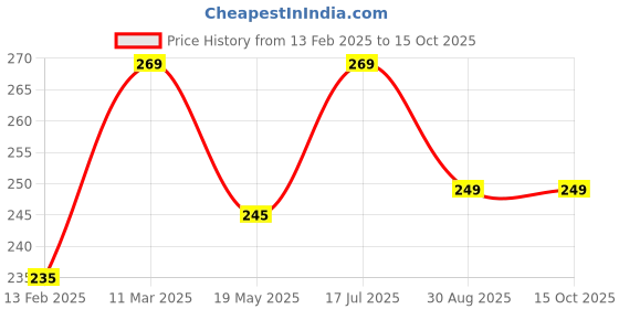 ajio.com asthamoxi Men Pack of 3 Trunks with Elasticated Waist asthamoxi Price History Graph from 13 Feb 2025 to 14 Oct 2025
