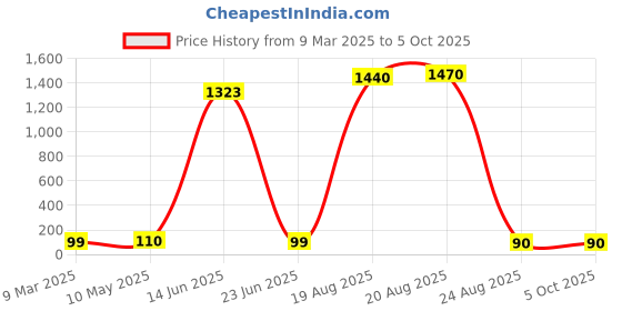 ajio.com asthamoxi Men Printed Regular Fit Trunks asthamoxi Price History Graph from 9 Mar 2025 to 4 Oct 2025