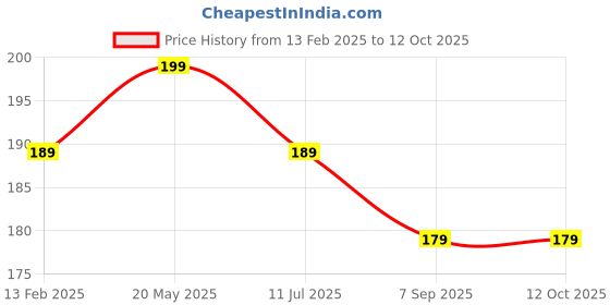 ajio.com asthamoxi Men Regular Fit Trunks asthamoxi Price History Graph from 13 Feb 2025 to 11 Oct 2025