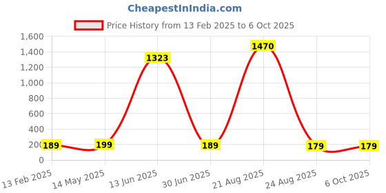 ajio.com asthamoxi Pack of 2 Men Printed Trunks asthamoxi Price History Graph from 13 Feb 2025 to 5 Oct 2025