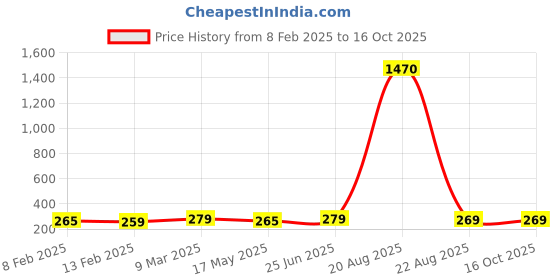 ajio.com asthamoxi Pack of 3 Men Printed Trunks asthamoxi Price History Graph from 8 Feb 2025 to 15 Oct 2025
