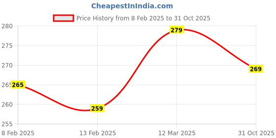 ajio.com asthamoxi Pack of 3 Printed Trunks with Elasticated Waist asthamoxi Price History Graph from 8 Feb 2025 to 31 Oct 2025