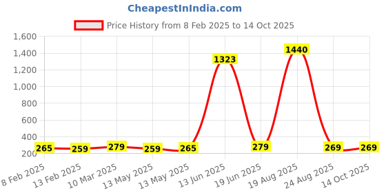 ajio.com asthamoxi Pack of 3 Regular Trunks asthamoxi Price History Graph from 8 Feb 2025 to 14 Oct 2025