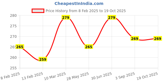 ajio.com asthamoxi Pack of 3 Regular Trunks asthamoxi Price History Graph from 8 Feb 2025 to 19 Oct 2025