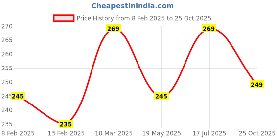 ajio.com asthamoxi Pack of 3 Trunks asthamoxi Price History Graph from 8 Feb 2025 to 25 Oct 2025